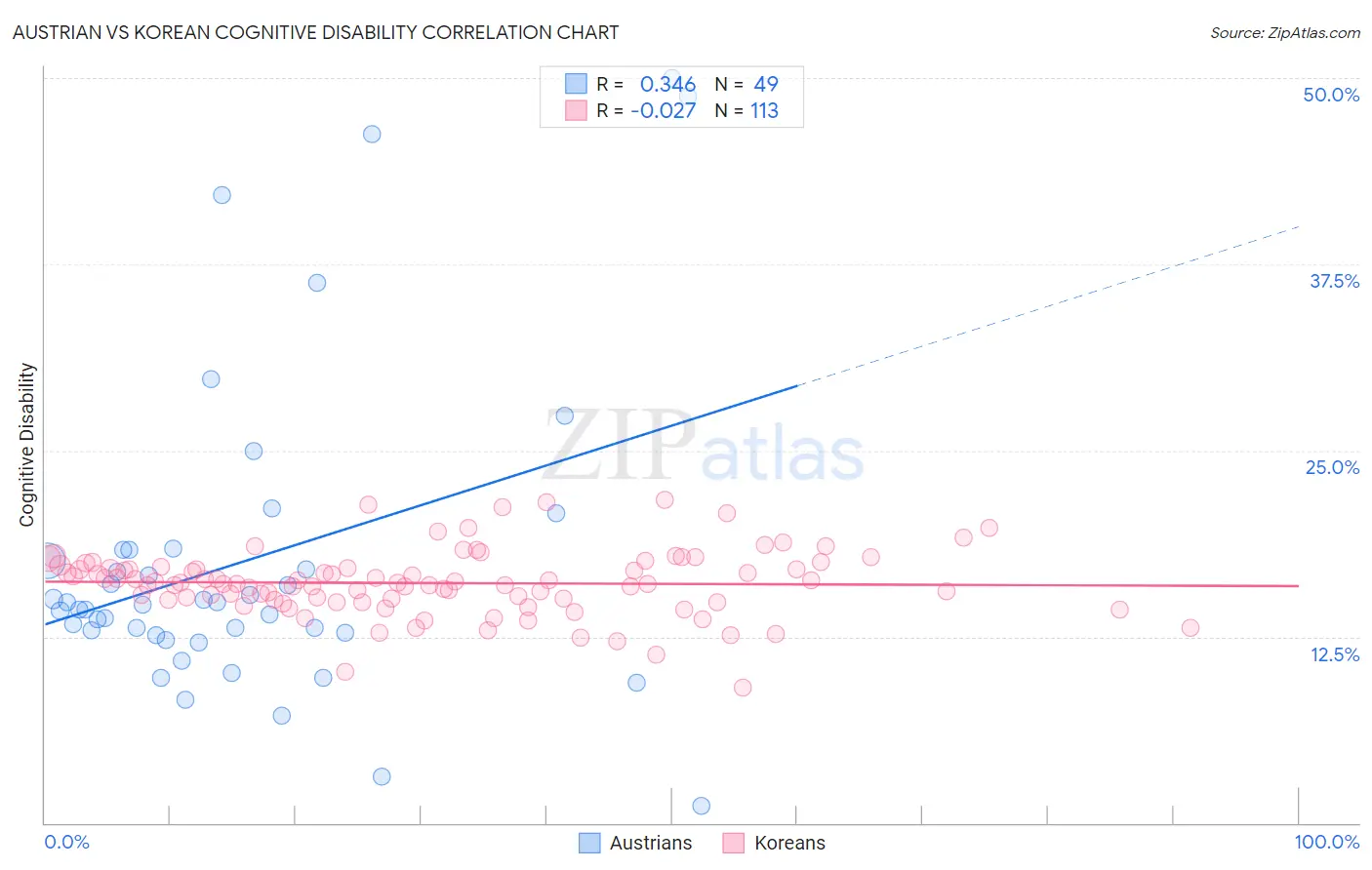Austrian vs Korean Cognitive Disability