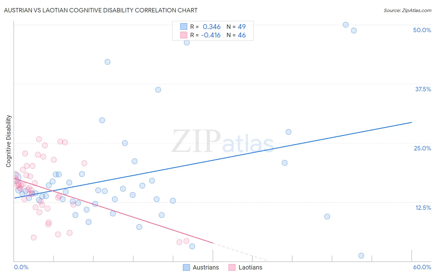 Austrian vs Laotian Cognitive Disability