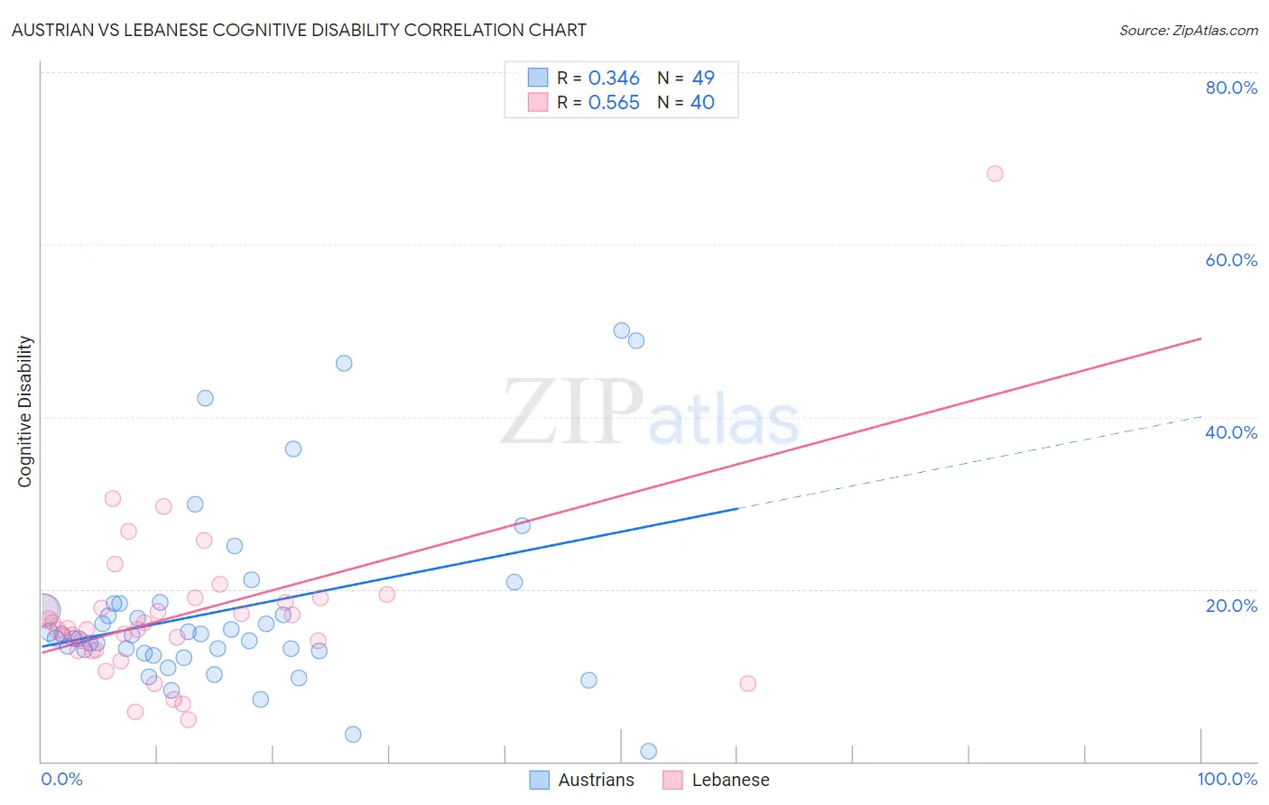 Austrian vs Lebanese Cognitive Disability