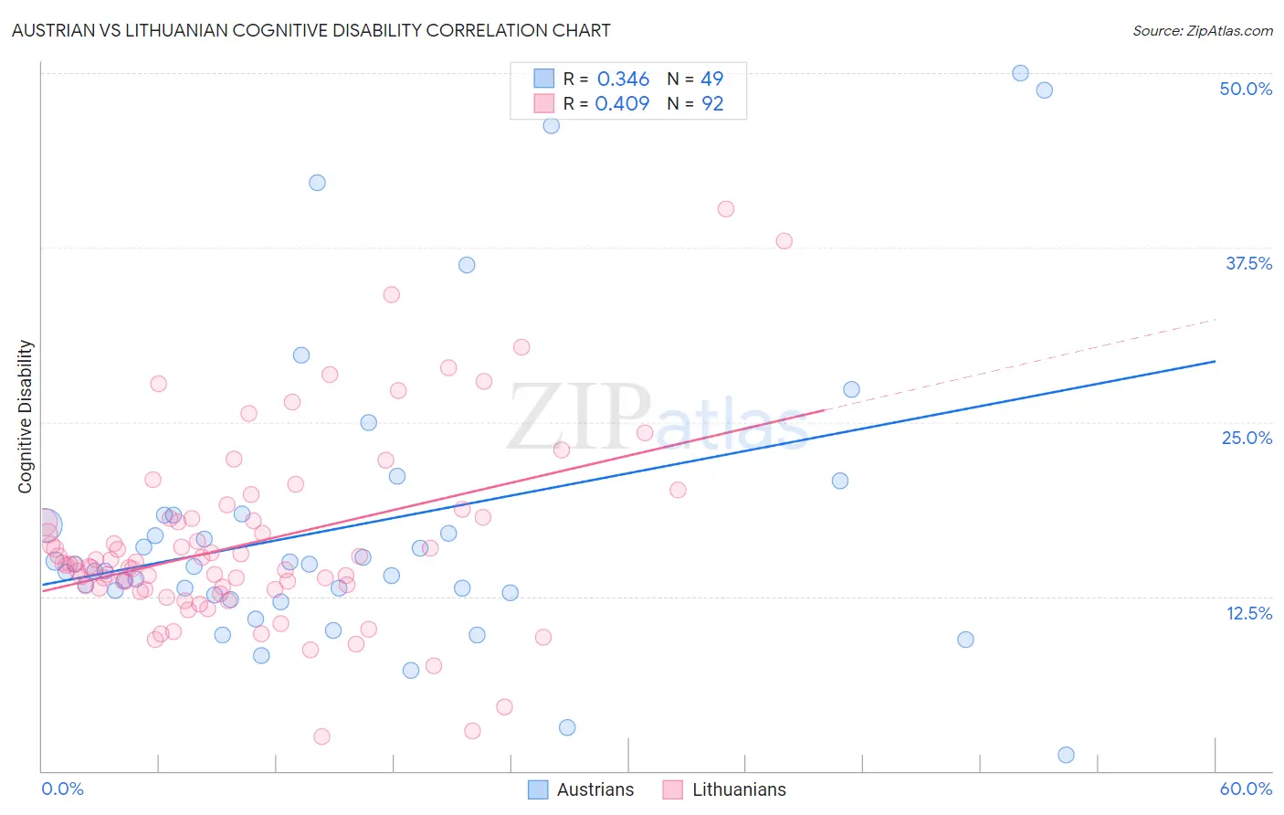 Austrian vs Lithuanian Cognitive Disability