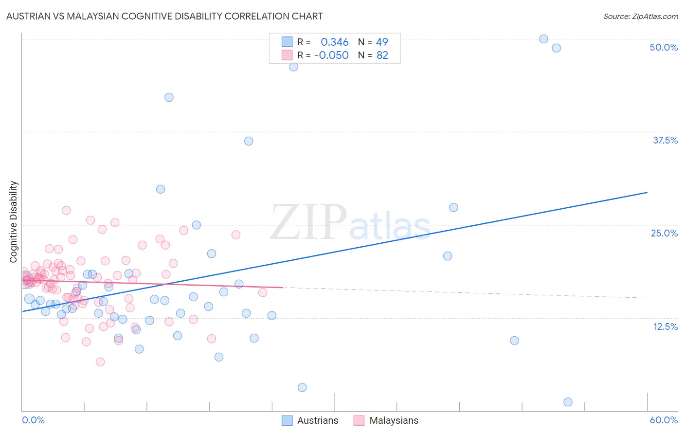 Austrian vs Malaysian Cognitive Disability