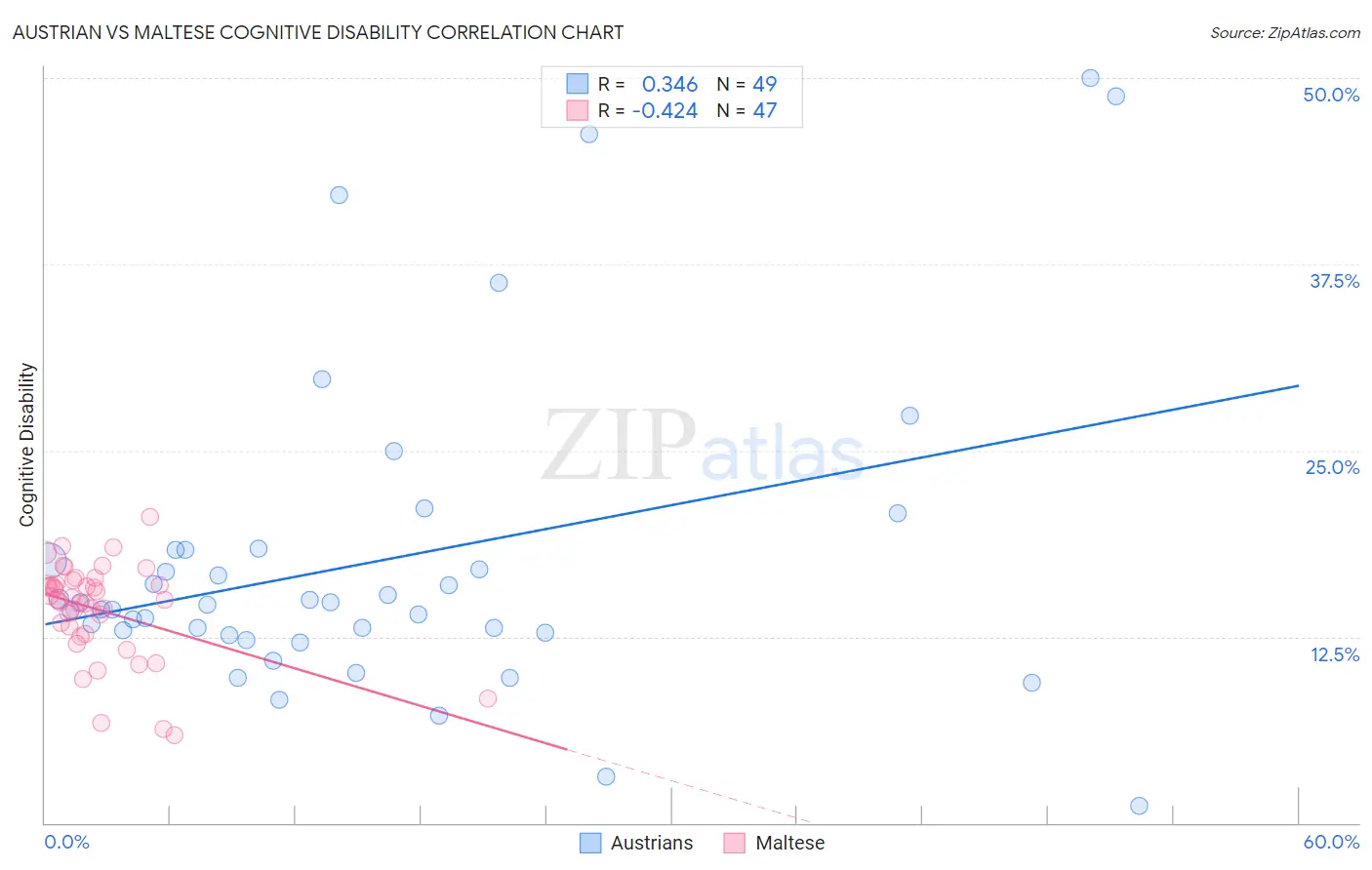 Austrian vs Maltese Cognitive Disability