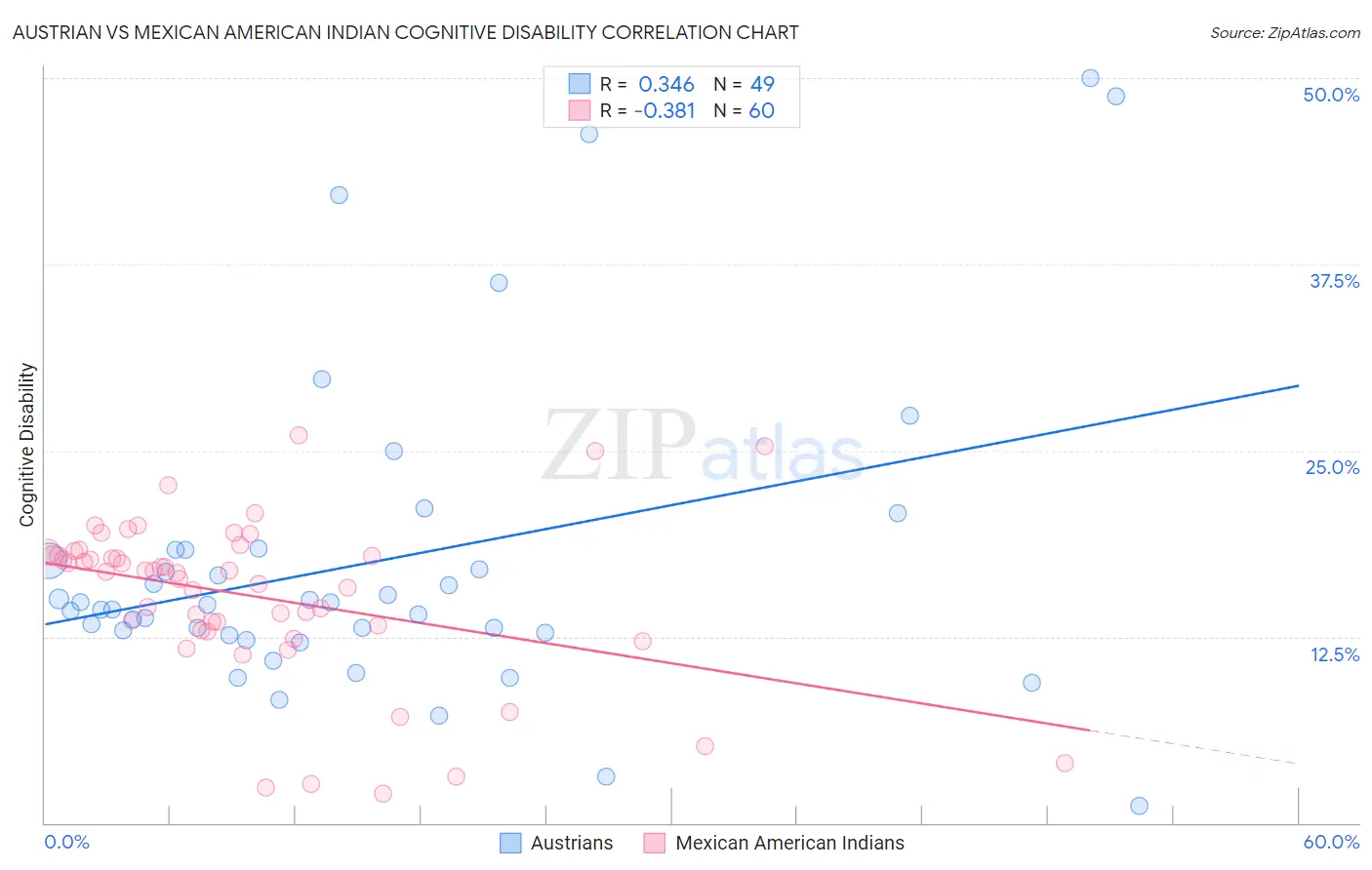 Austrian vs Mexican American Indian Cognitive Disability