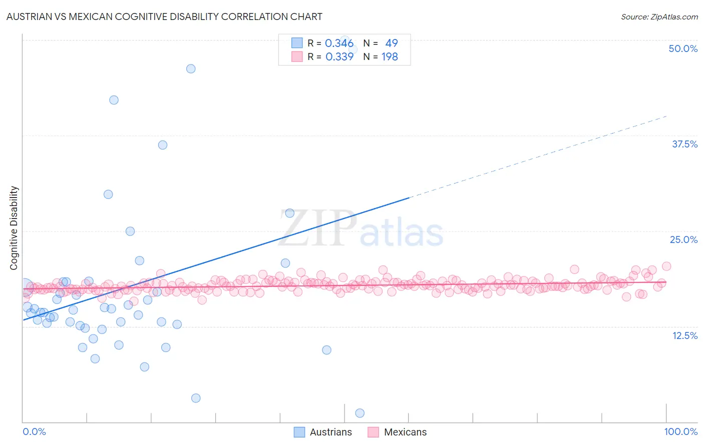 Austrian vs Mexican Cognitive Disability