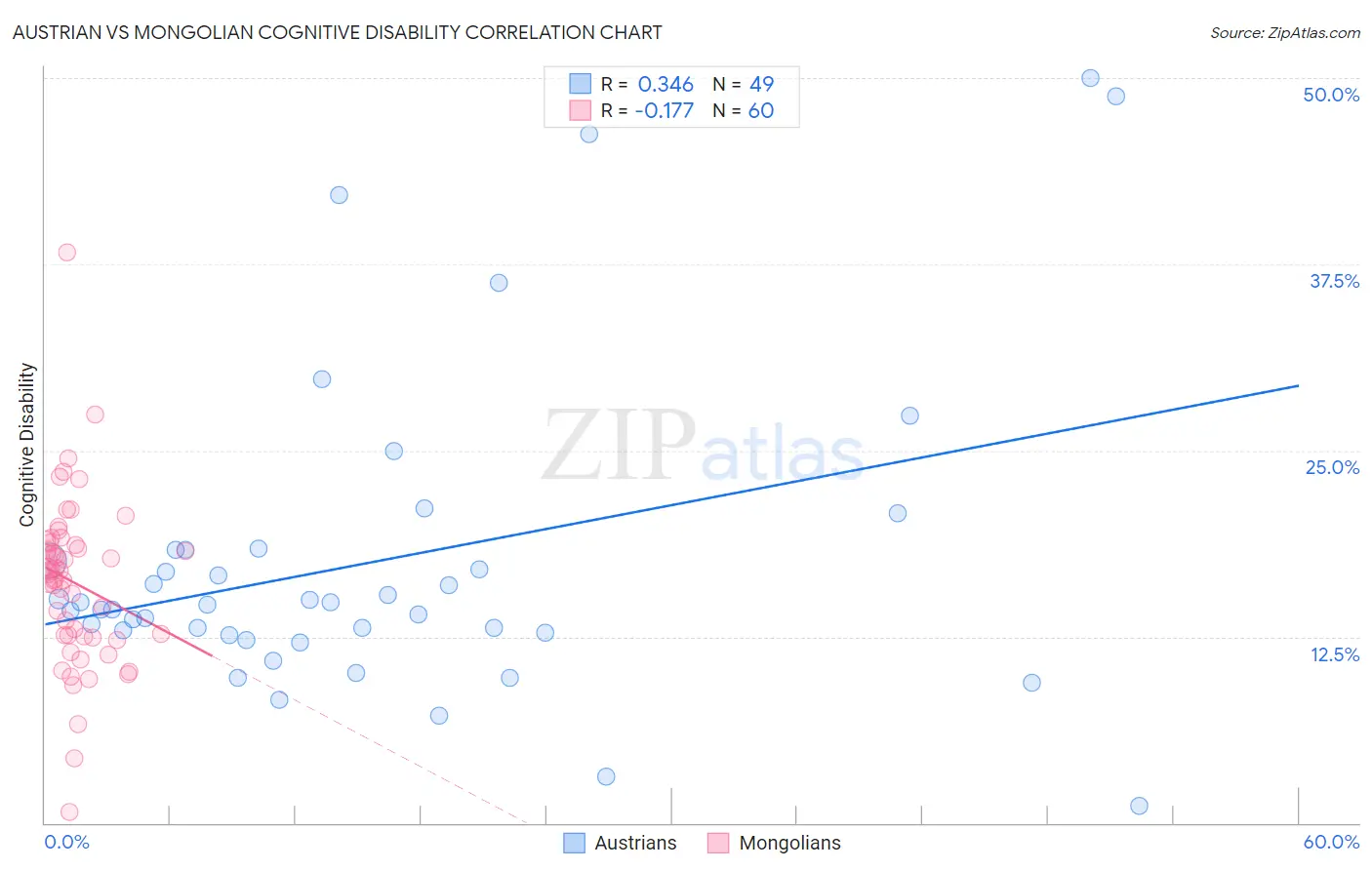 Austrian vs Mongolian Cognitive Disability