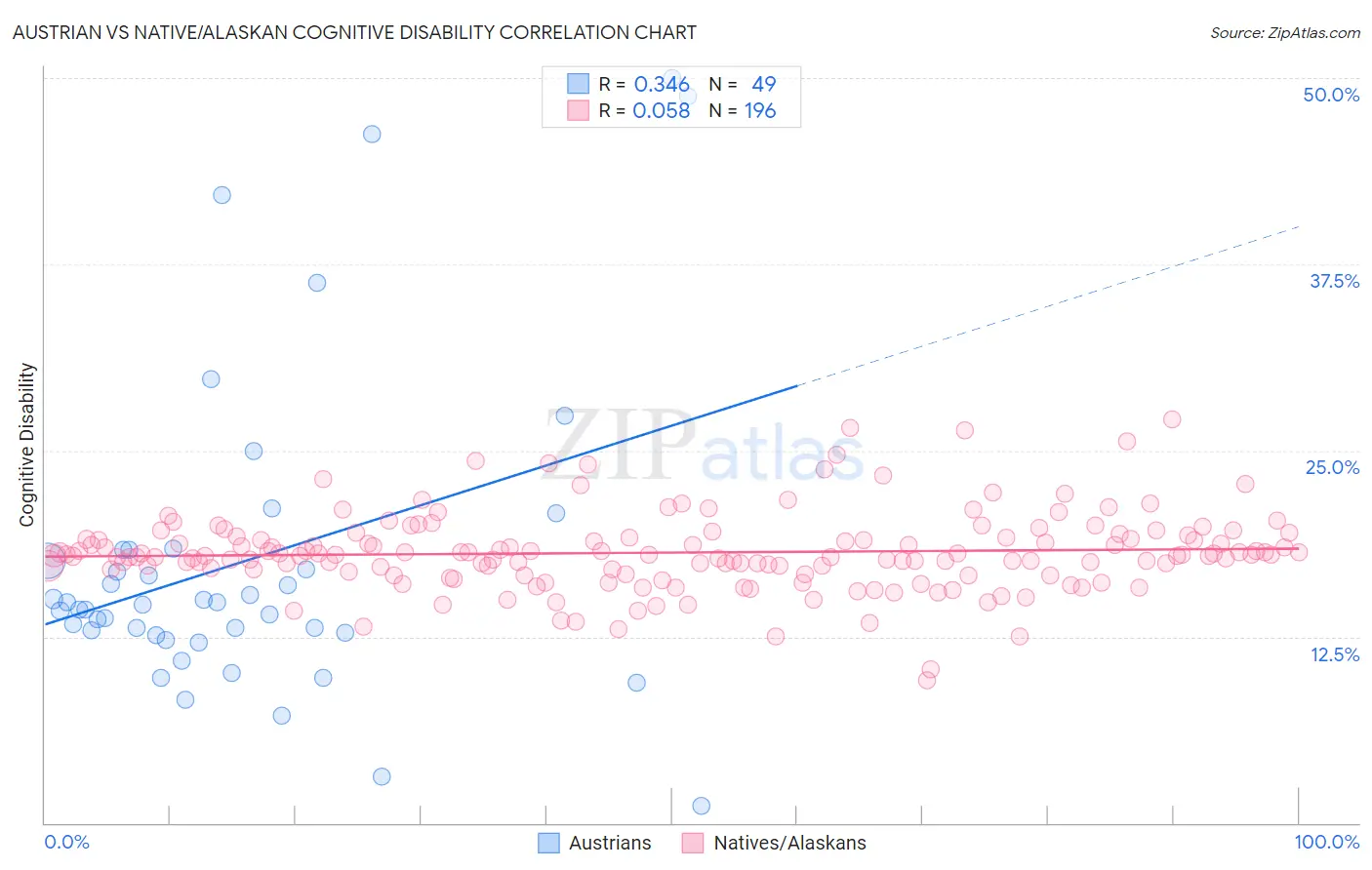 Austrian vs Native/Alaskan Cognitive Disability
