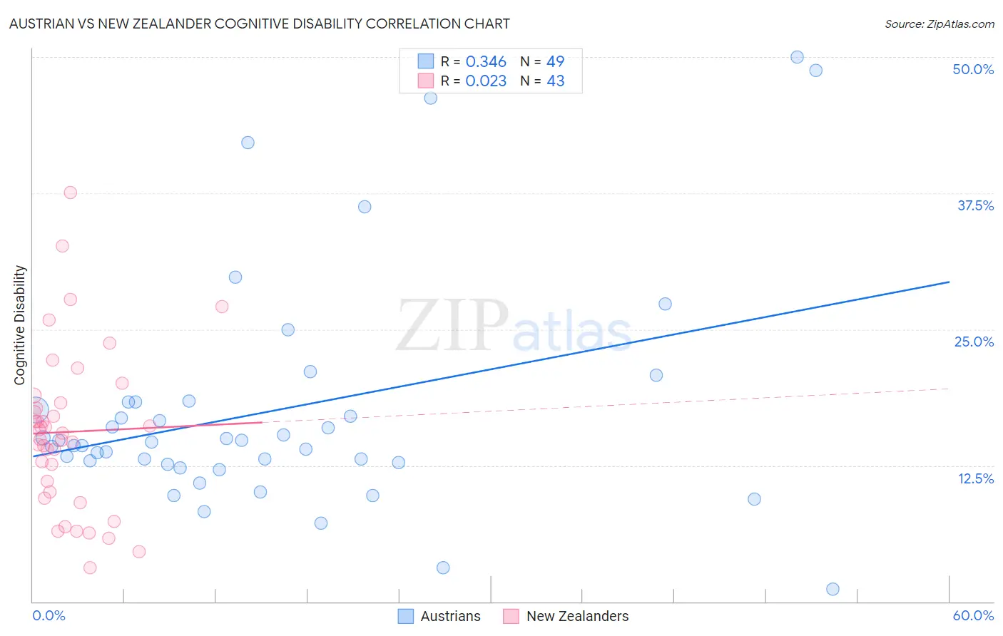 Austrian vs New Zealander Cognitive Disability