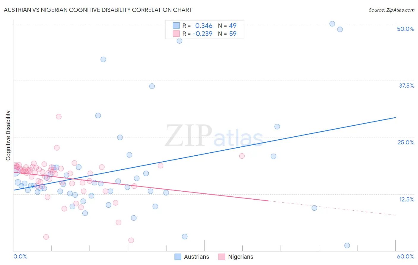 Austrian vs Nigerian Cognitive Disability