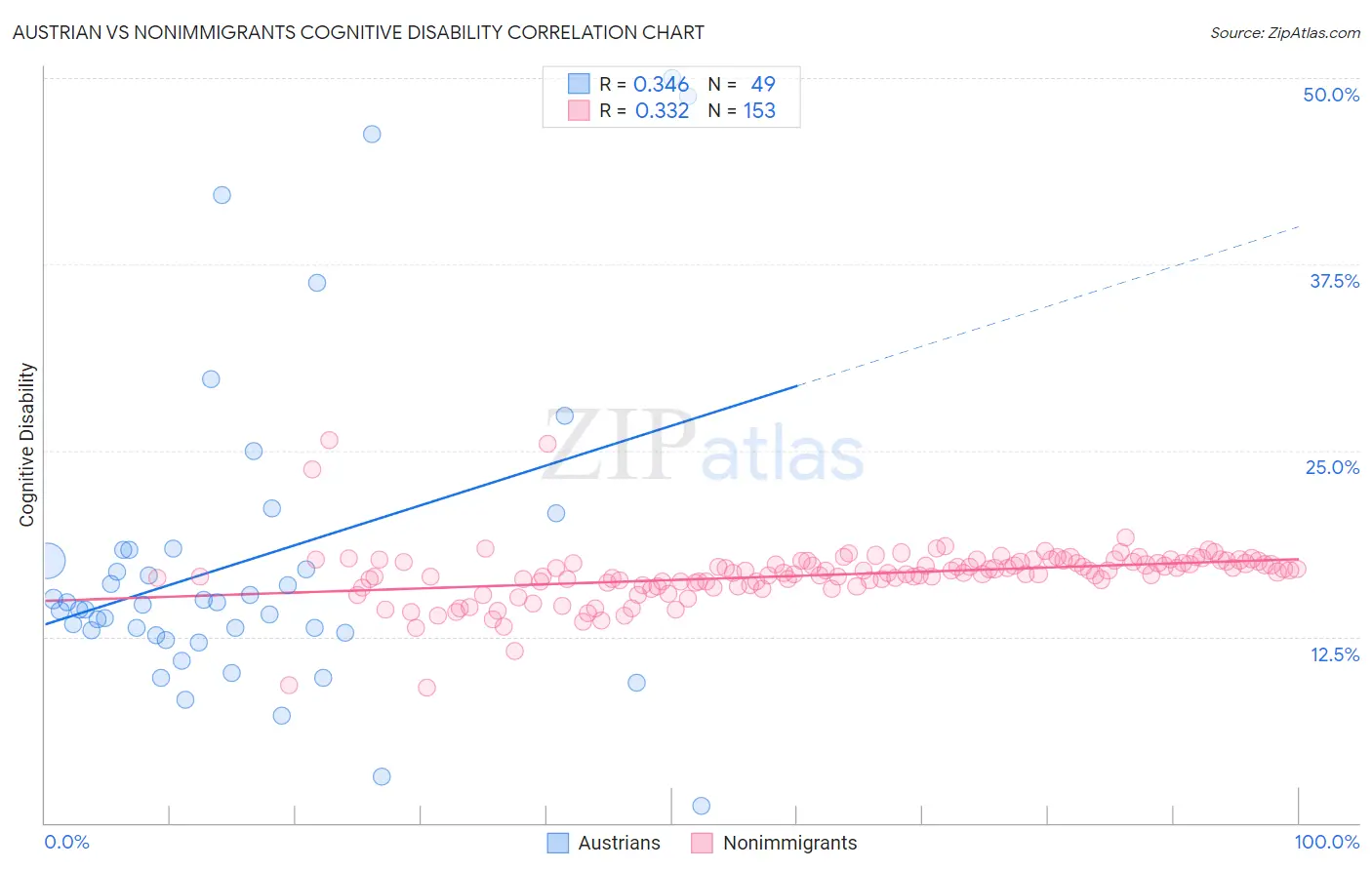 Austrian vs Nonimmigrants Cognitive Disability