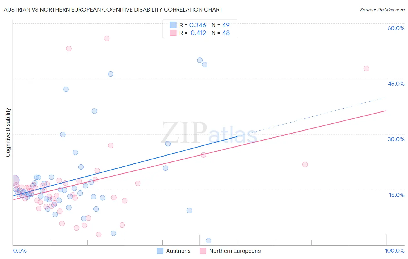 Austrian vs Northern European Cognitive Disability