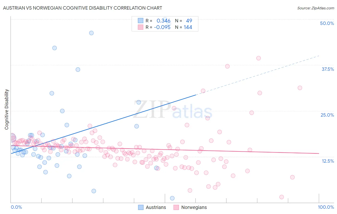 Austrian vs Norwegian Cognitive Disability