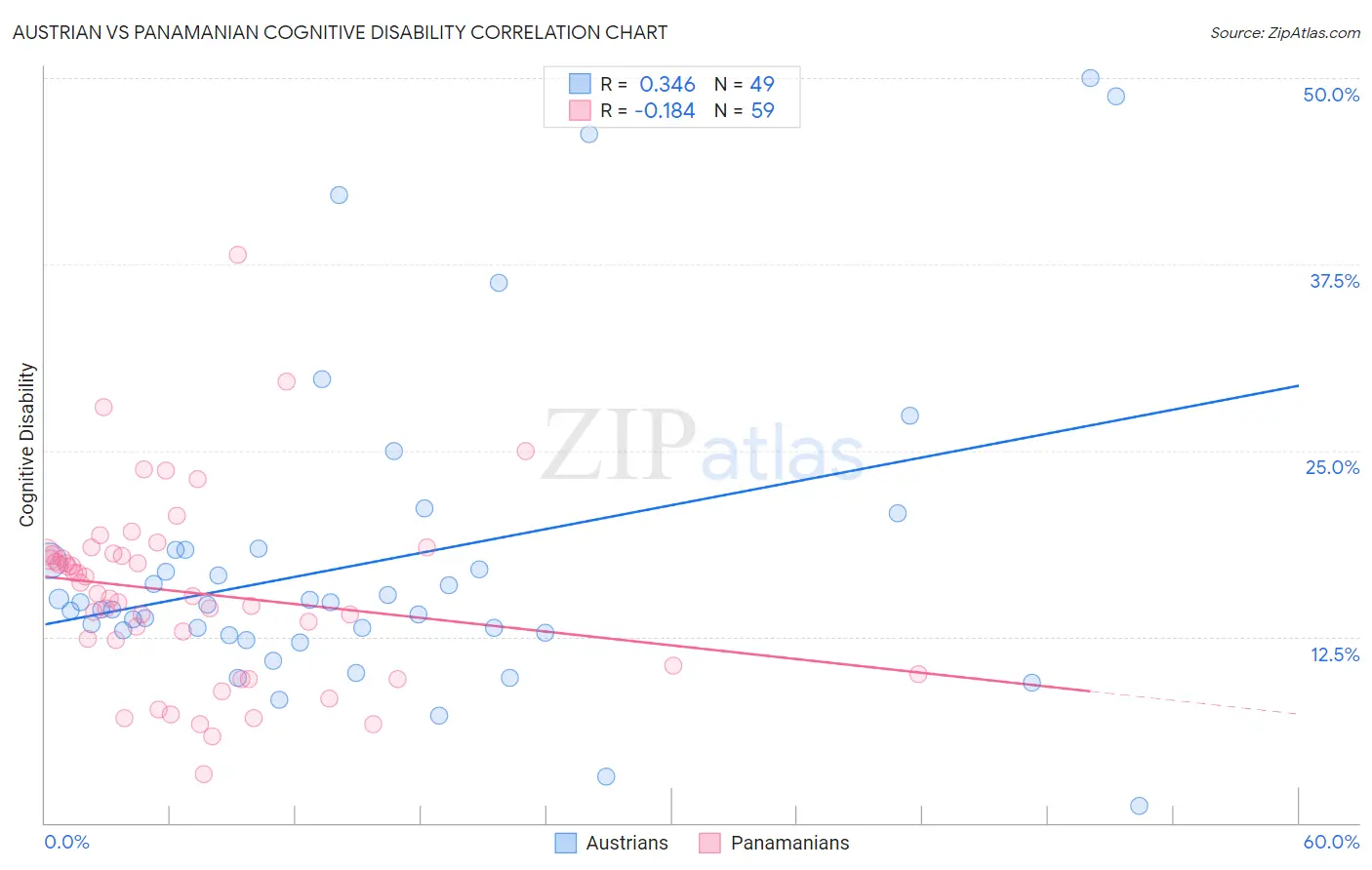 Austrian vs Panamanian Cognitive Disability
