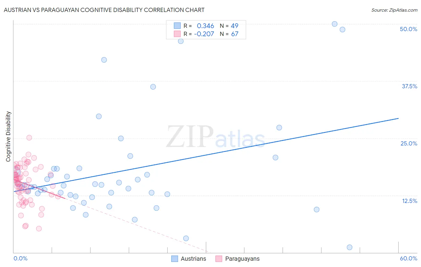 Austrian vs Paraguayan Cognitive Disability