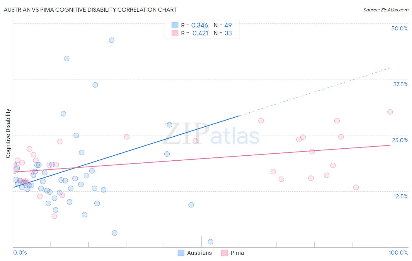 Austrian vs Pima Cognitive Disability