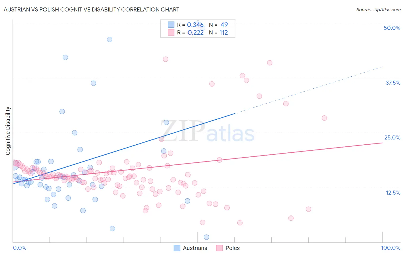 Austrian vs Polish Cognitive Disability