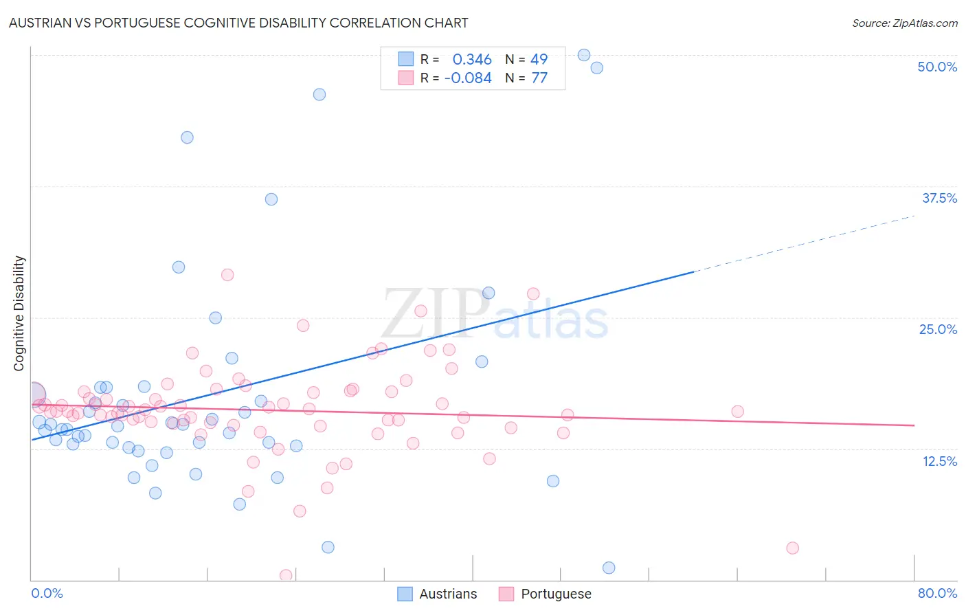 Austrian vs Portuguese Cognitive Disability