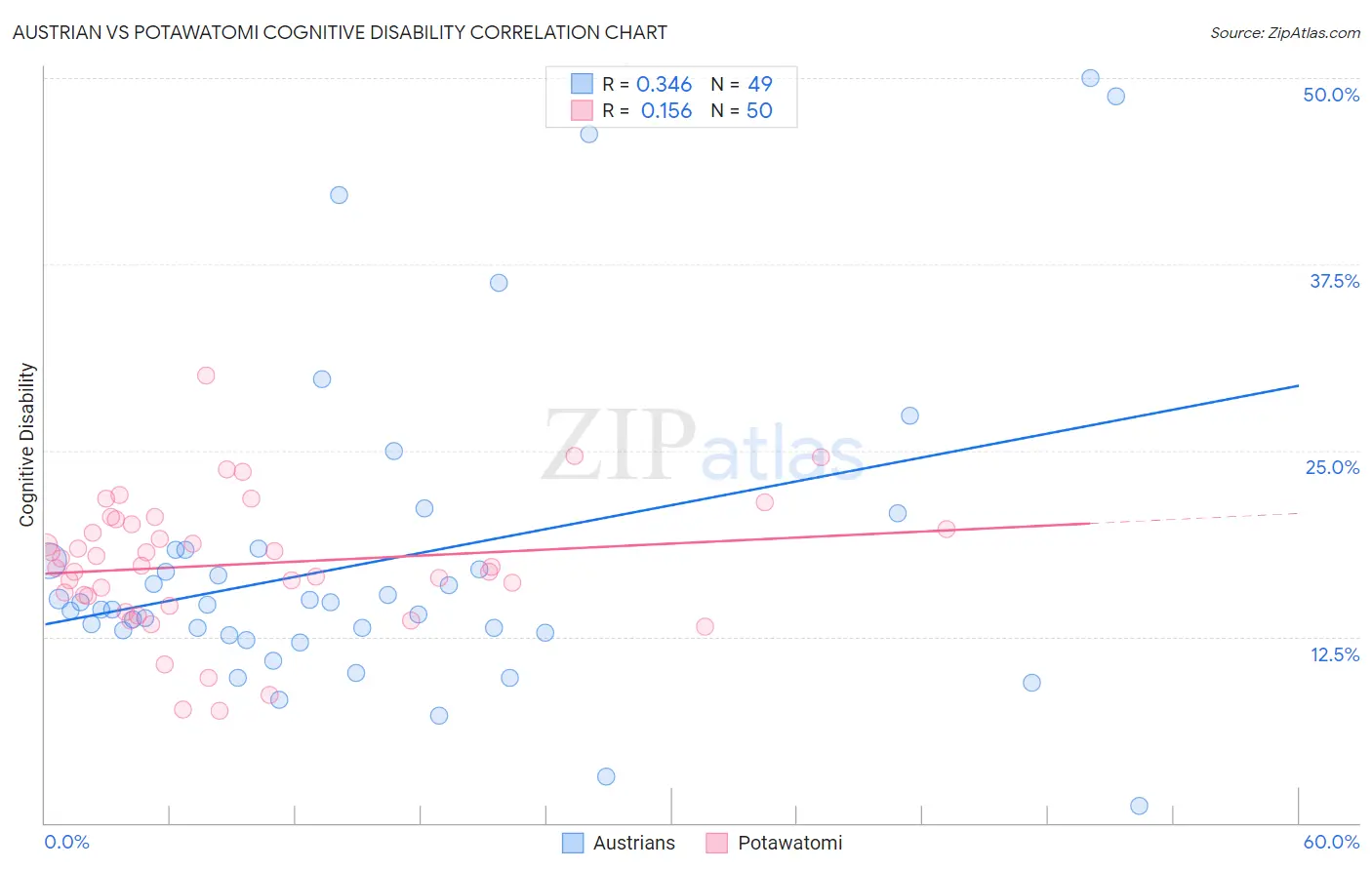 Austrian vs Potawatomi Cognitive Disability