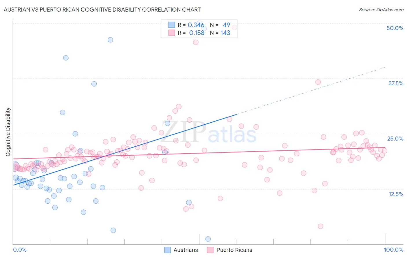 Austrian vs Puerto Rican Cognitive Disability