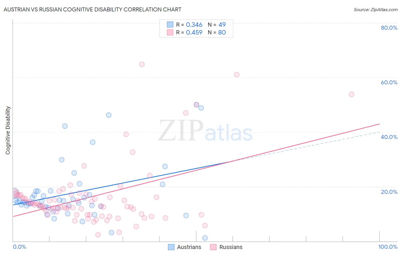 Austrian vs Russian Cognitive Disability