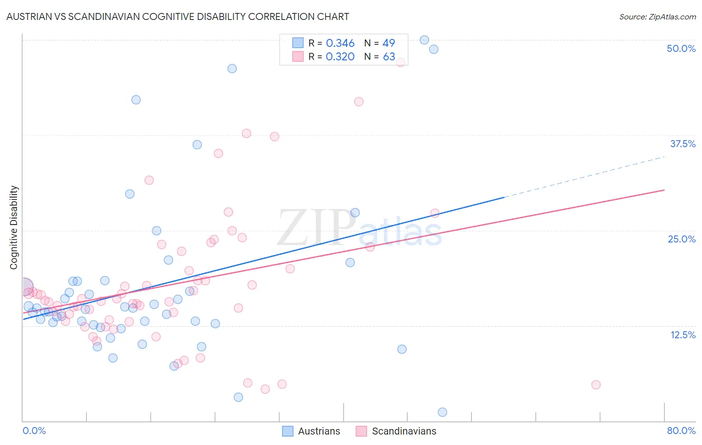 Austrian vs Scandinavian Cognitive Disability