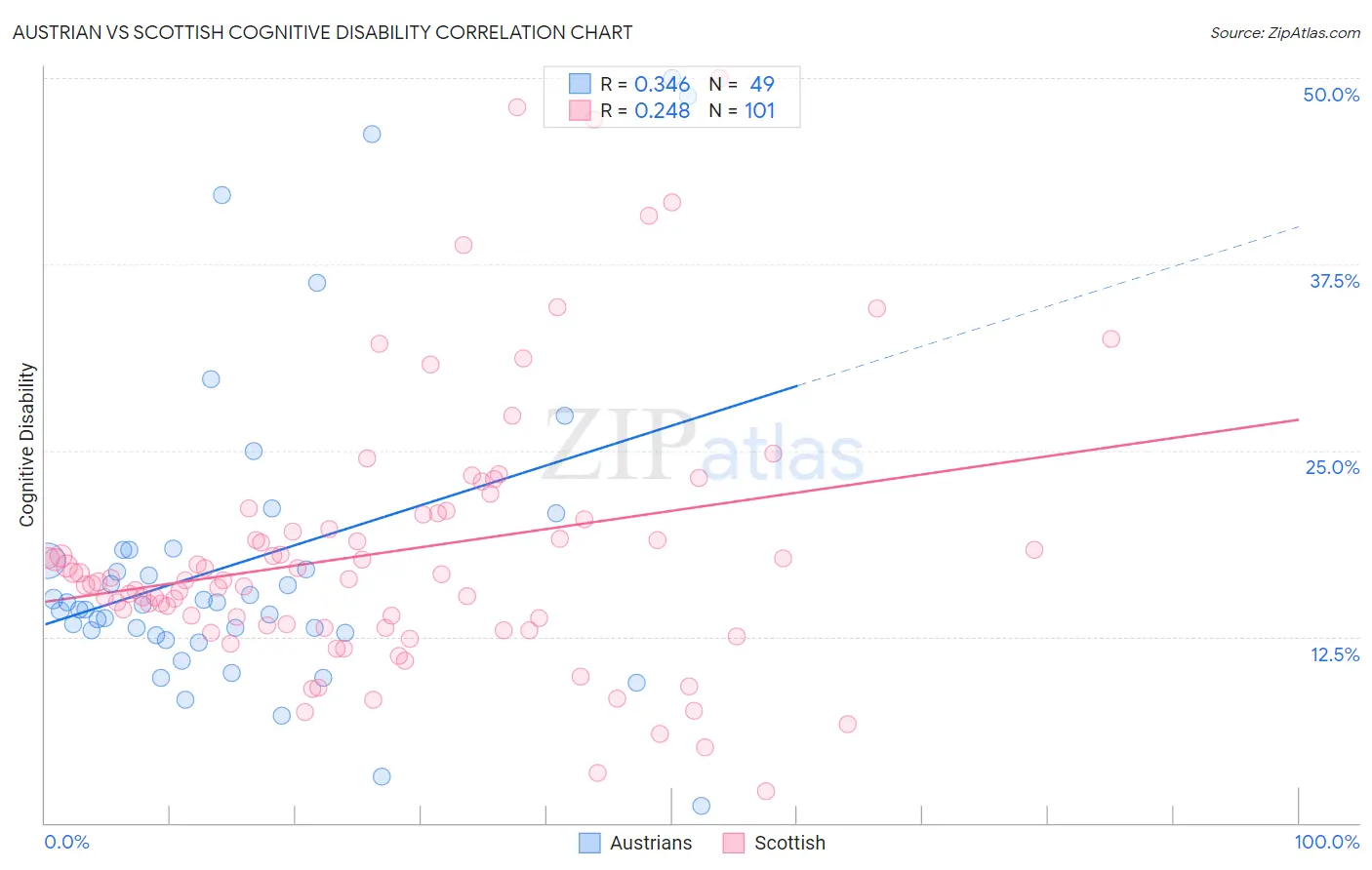 Austrian vs Scottish Cognitive Disability