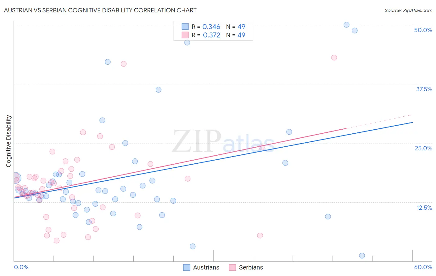 Austrian vs Serbian Cognitive Disability