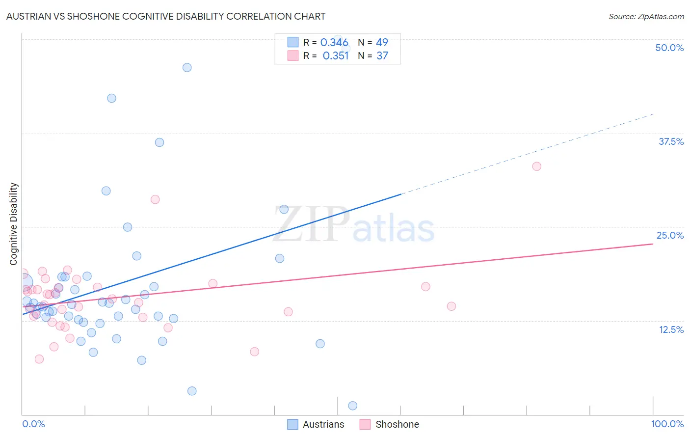 Austrian vs Shoshone Cognitive Disability