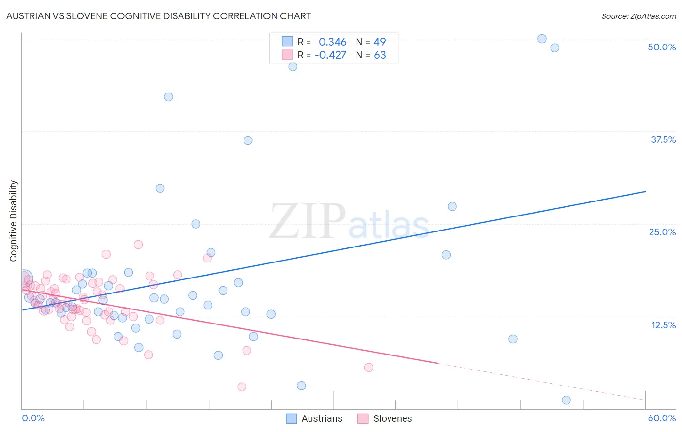 Austrian vs Slovene Cognitive Disability