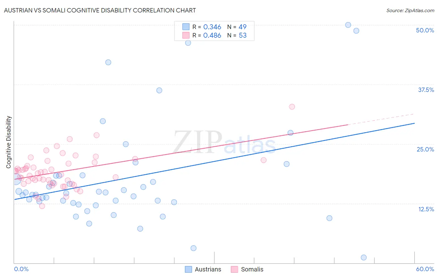 Austrian vs Somali Cognitive Disability