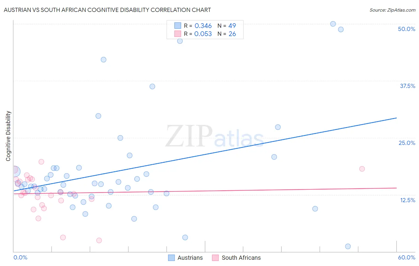 Austrian vs South African Cognitive Disability