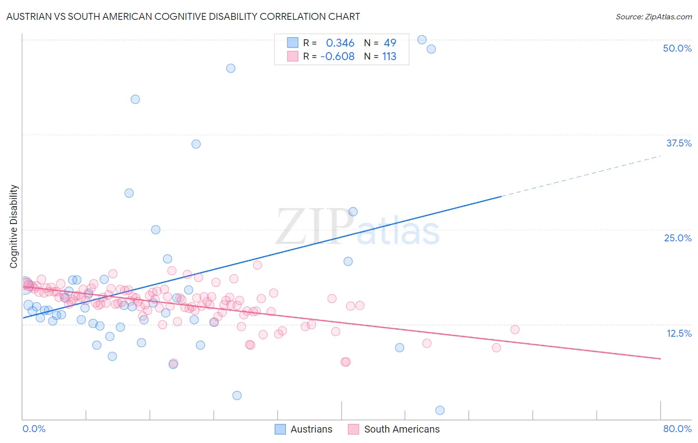 Austrian vs South American Cognitive Disability