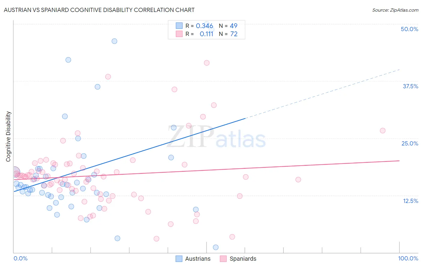 Austrian vs Spaniard Cognitive Disability