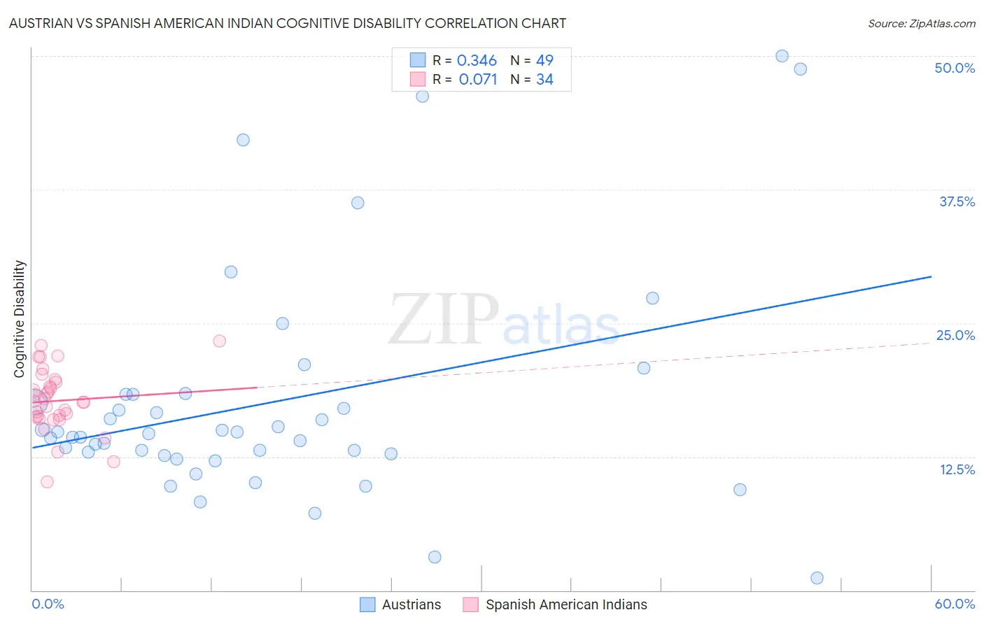 Austrian vs Spanish American Indian Cognitive Disability