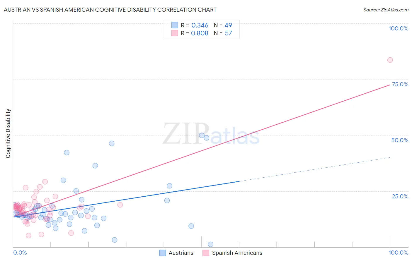 Austrian vs Spanish American Cognitive Disability