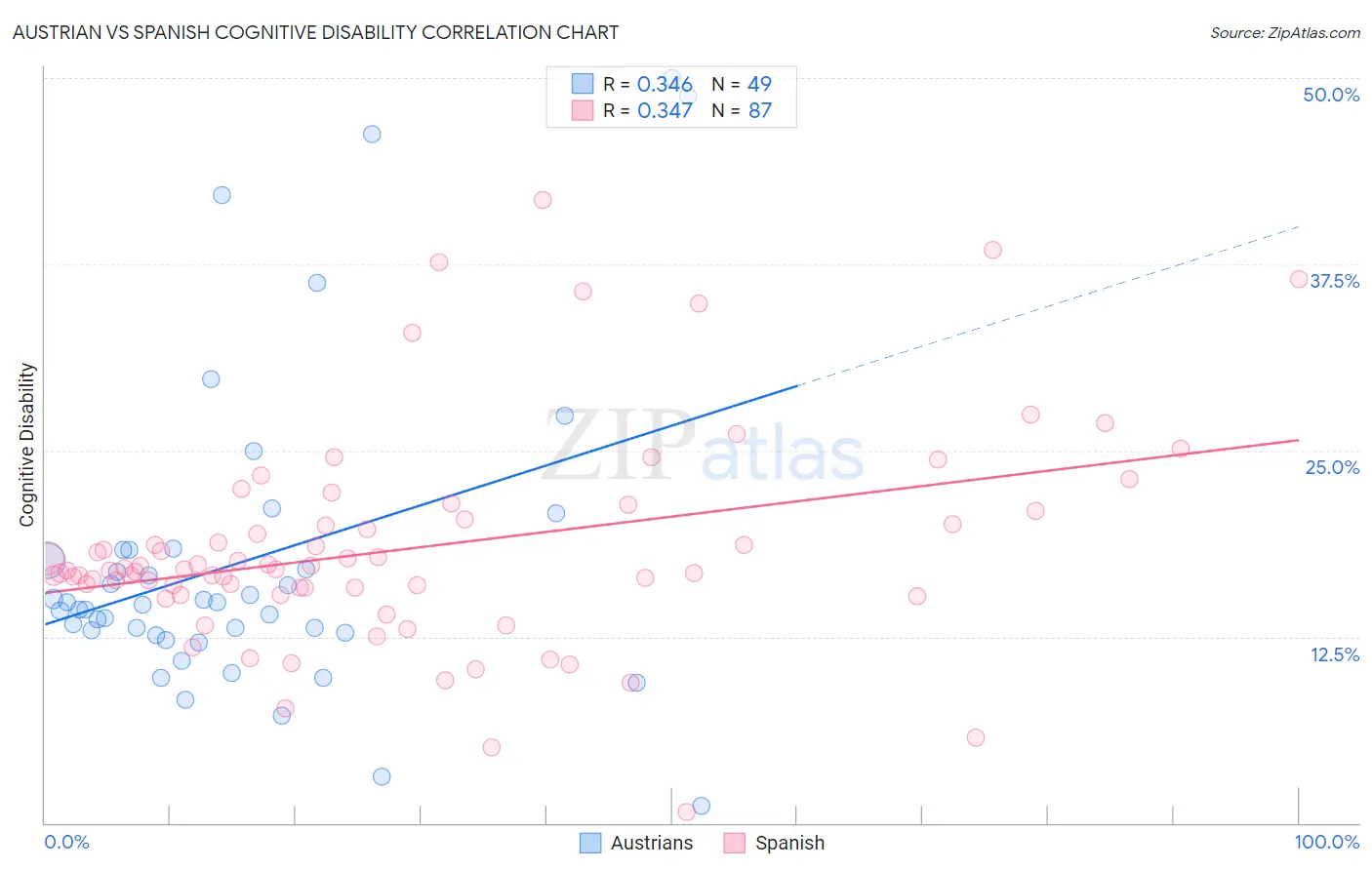 Austrian vs Spanish Cognitive Disability