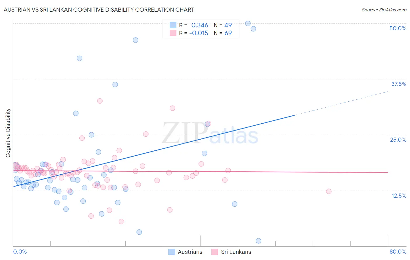 Austrian vs Sri Lankan Cognitive Disability