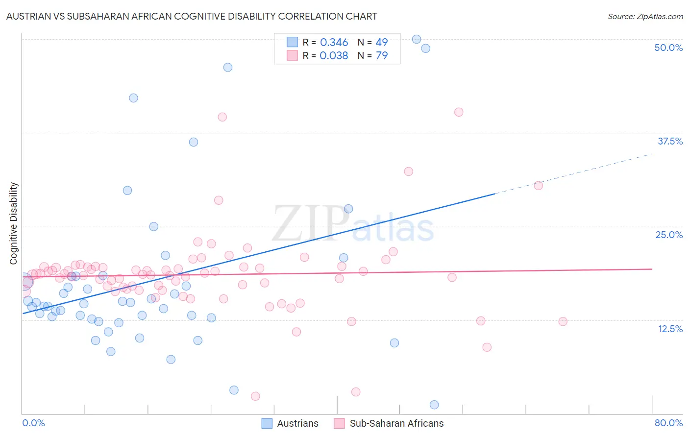 Austrian vs Subsaharan African Cognitive Disability