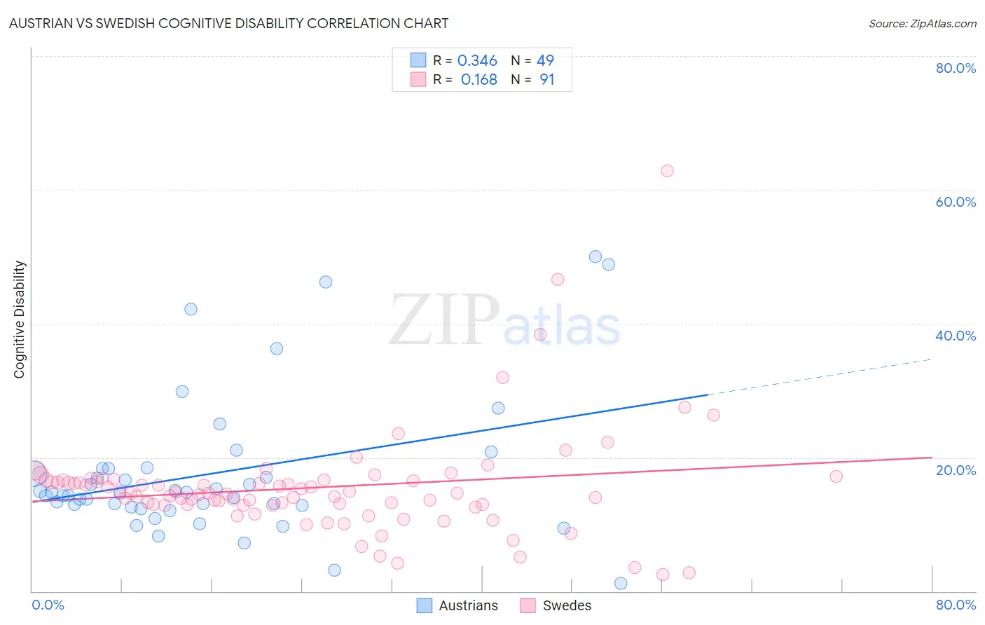 Austrian vs Swedish Cognitive Disability