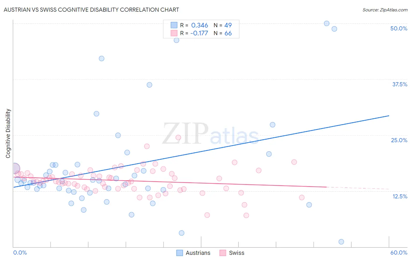 Austrian vs Swiss Cognitive Disability