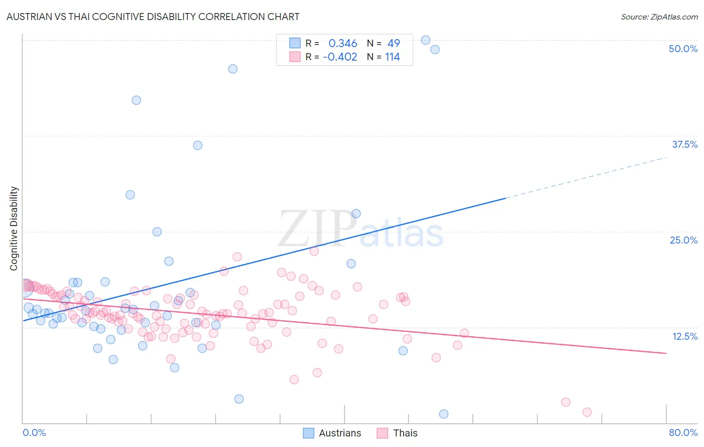 Austrian vs Thai Cognitive Disability