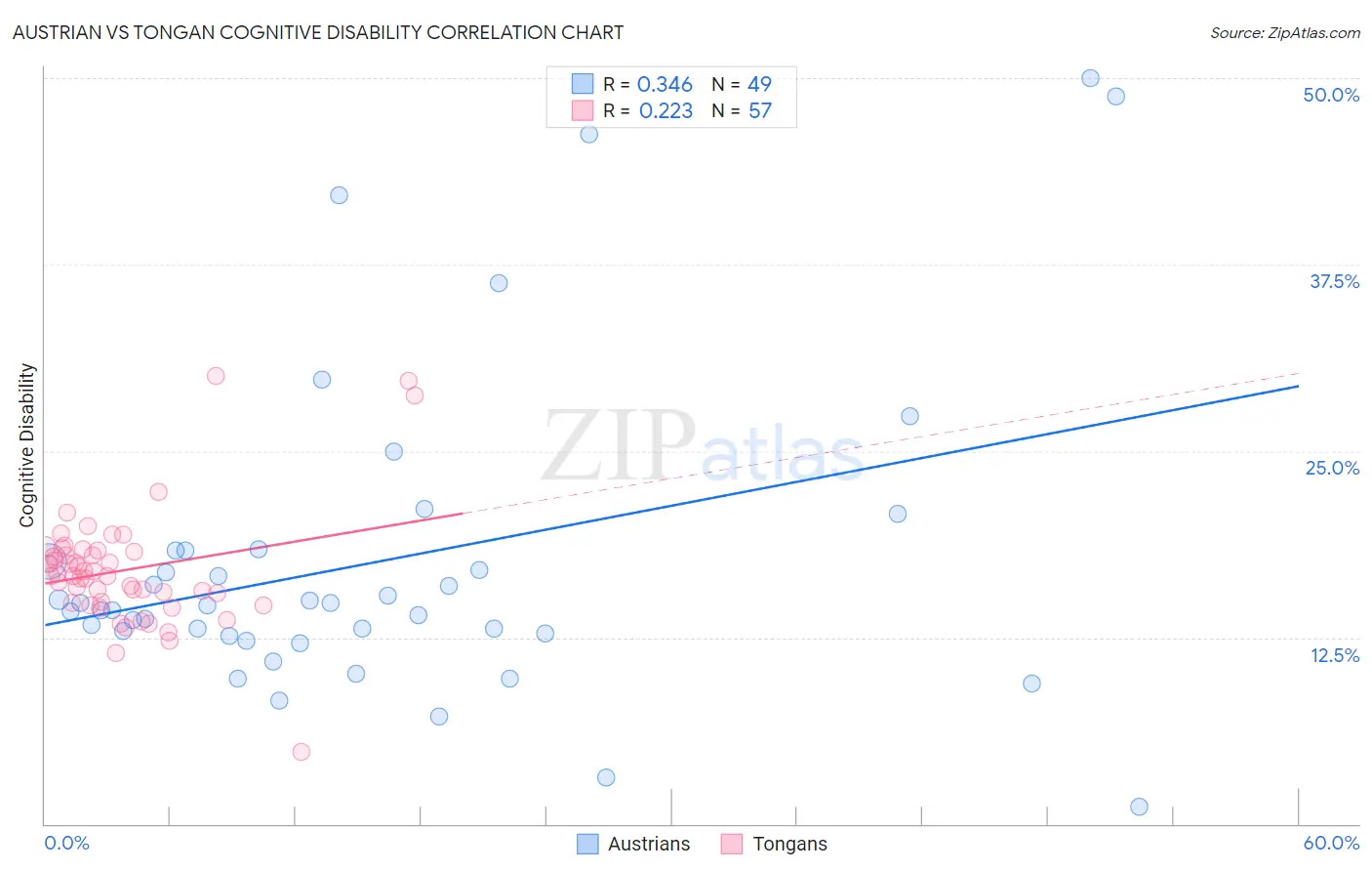 Austrian vs Tongan Cognitive Disability