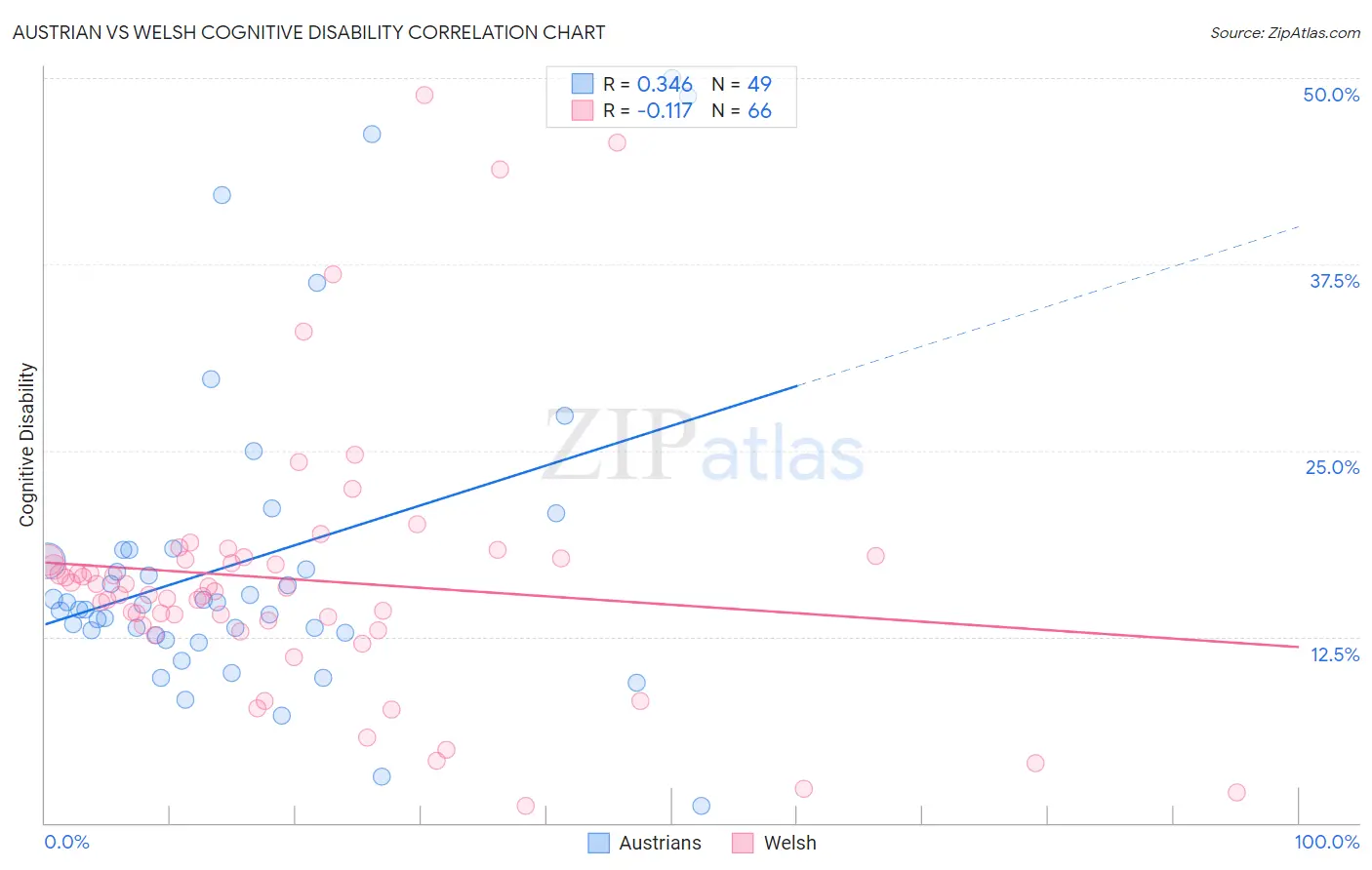 Austrian vs Welsh Cognitive Disability