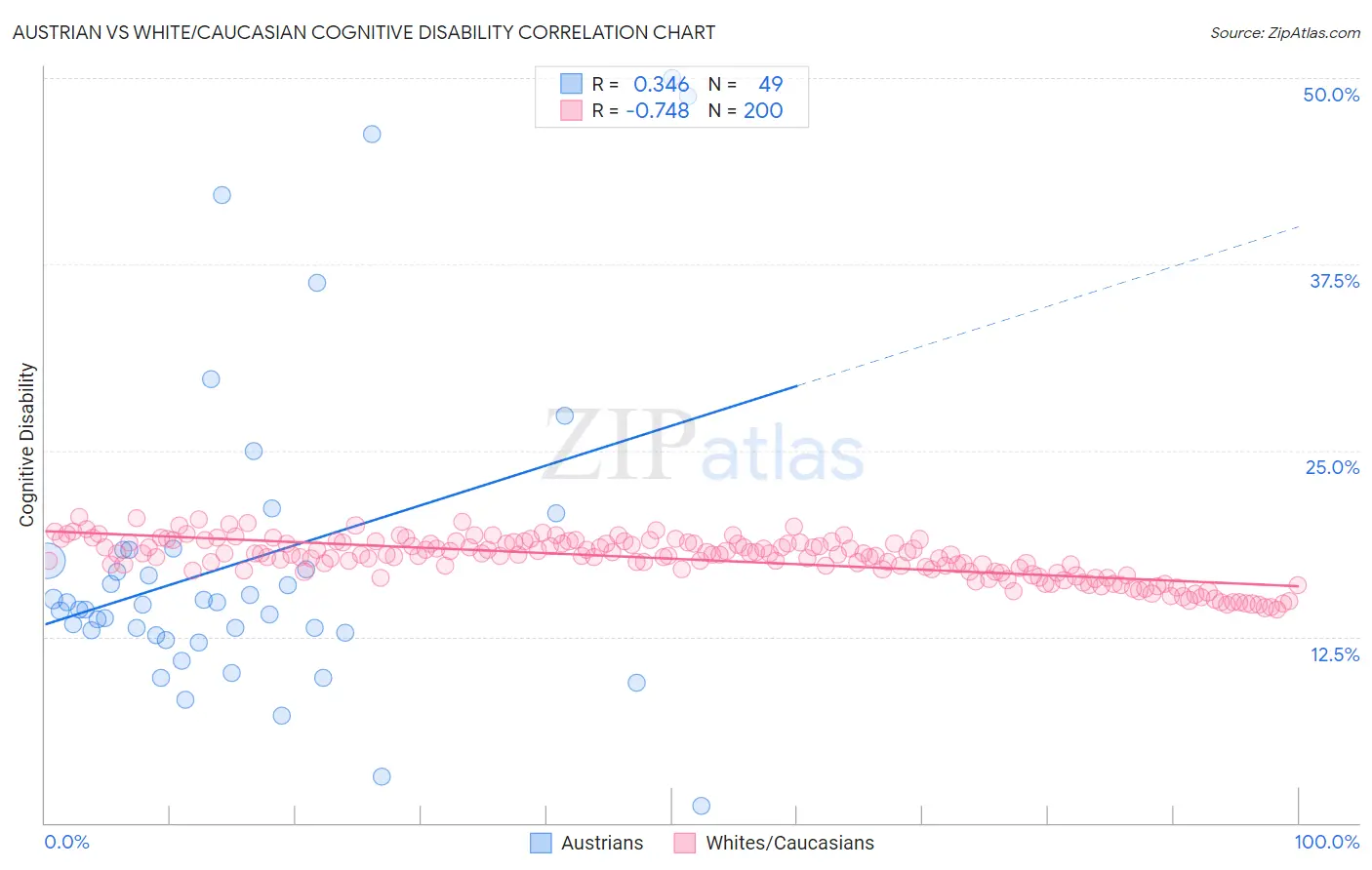 Austrian vs White/Caucasian Cognitive Disability