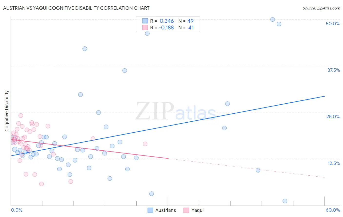 Austrian vs Yaqui Cognitive Disability