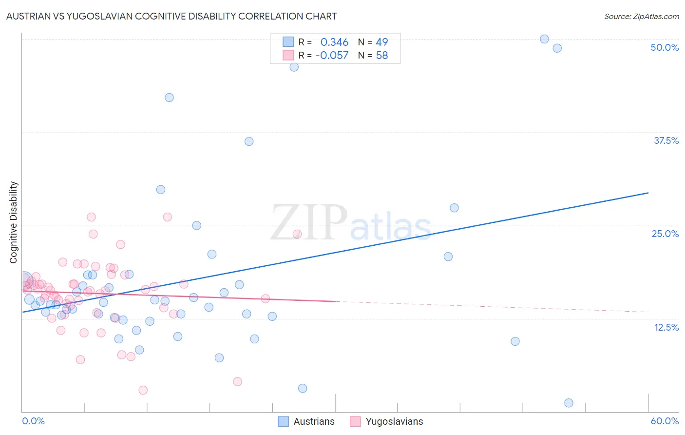 Austrian vs Yugoslavian Cognitive Disability