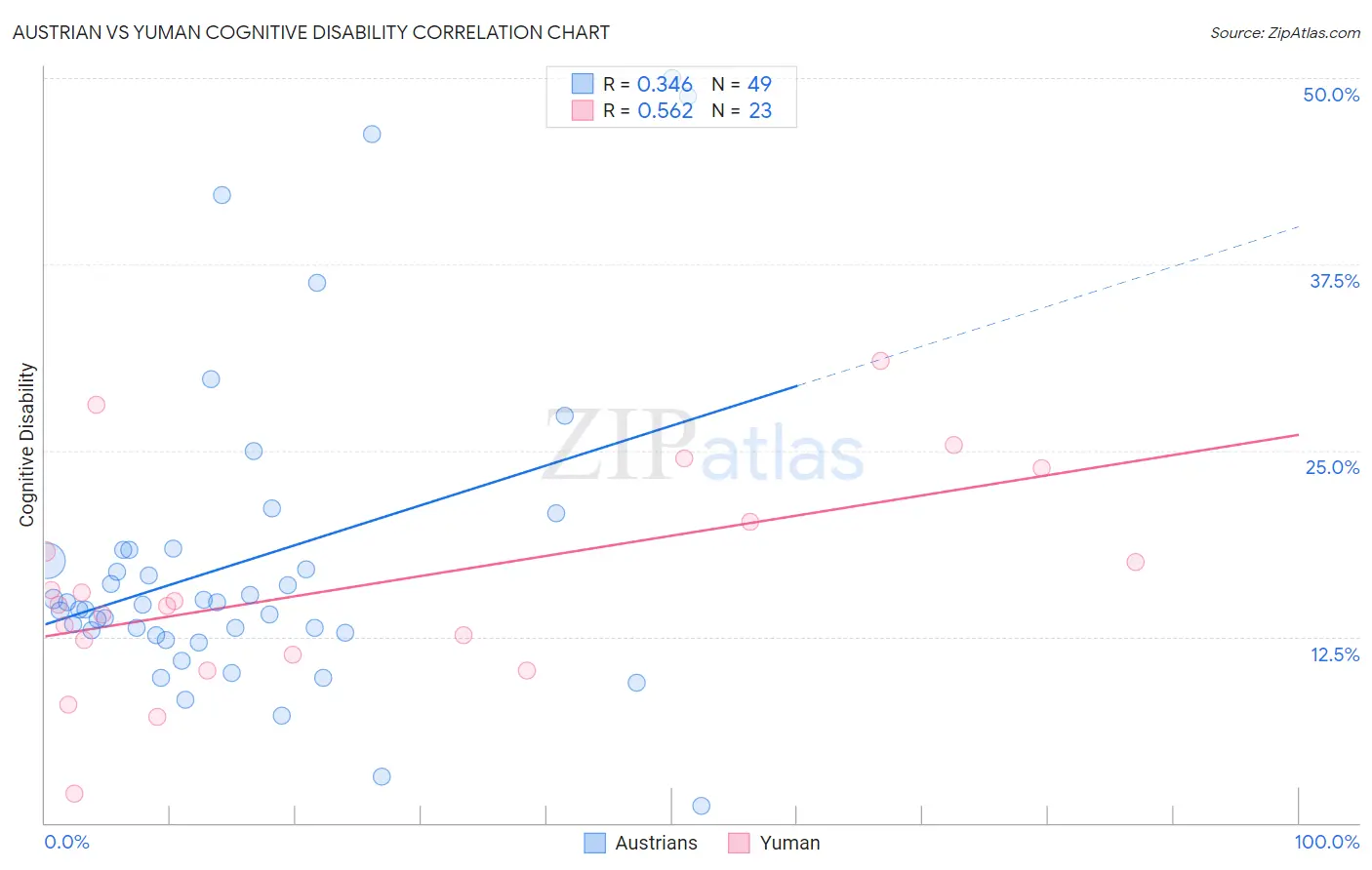 Austrian vs Yuman Cognitive Disability