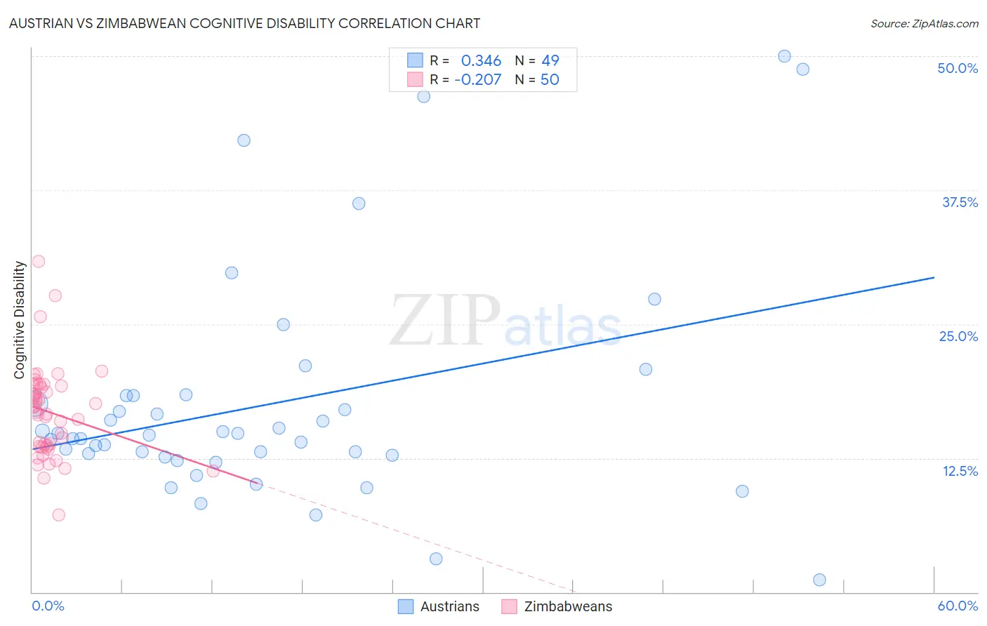 Austrian vs Zimbabwean Cognitive Disability