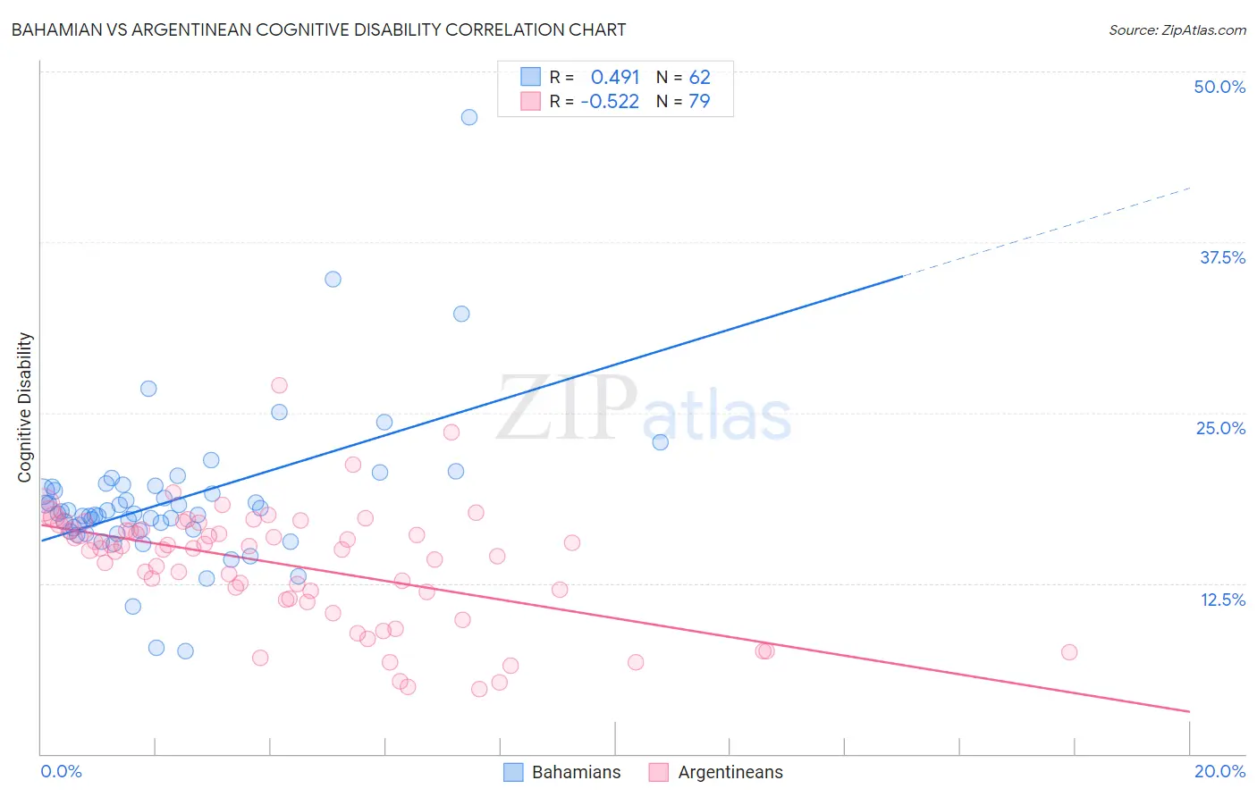 Bahamian vs Argentinean Cognitive Disability