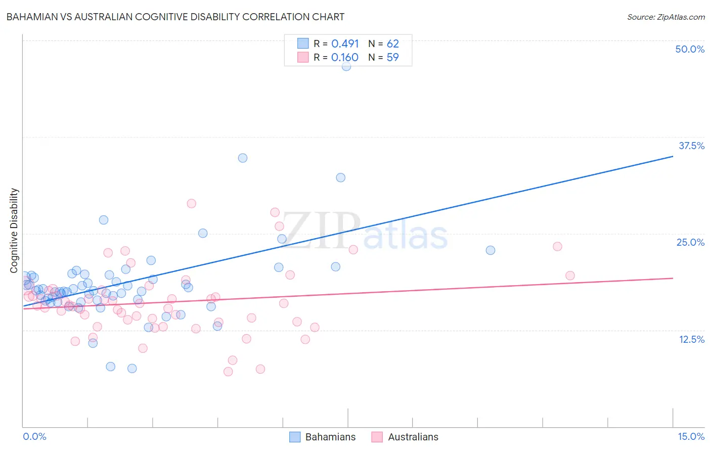 Bahamian vs Australian Cognitive Disability