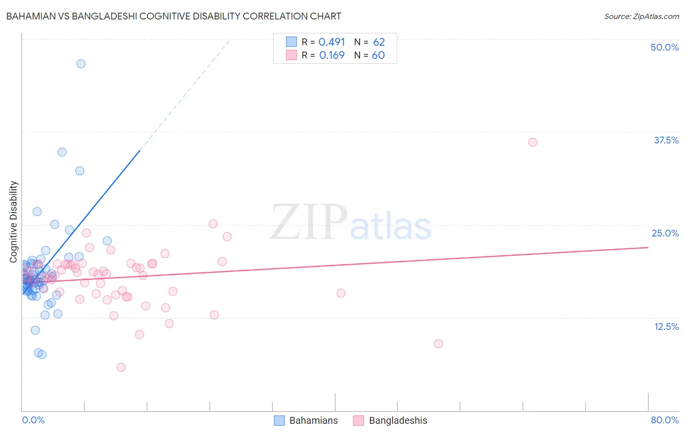 Bahamian vs Bangladeshi Cognitive Disability